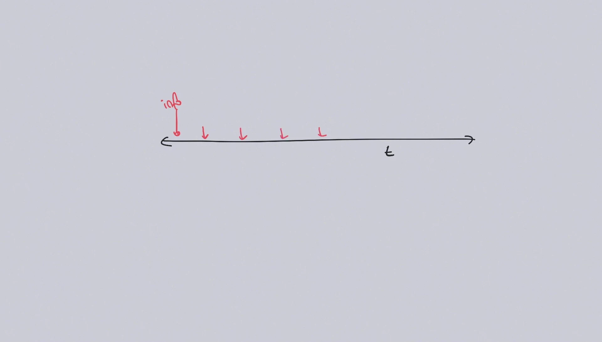 Visual representation of expanding gap spaced repetition