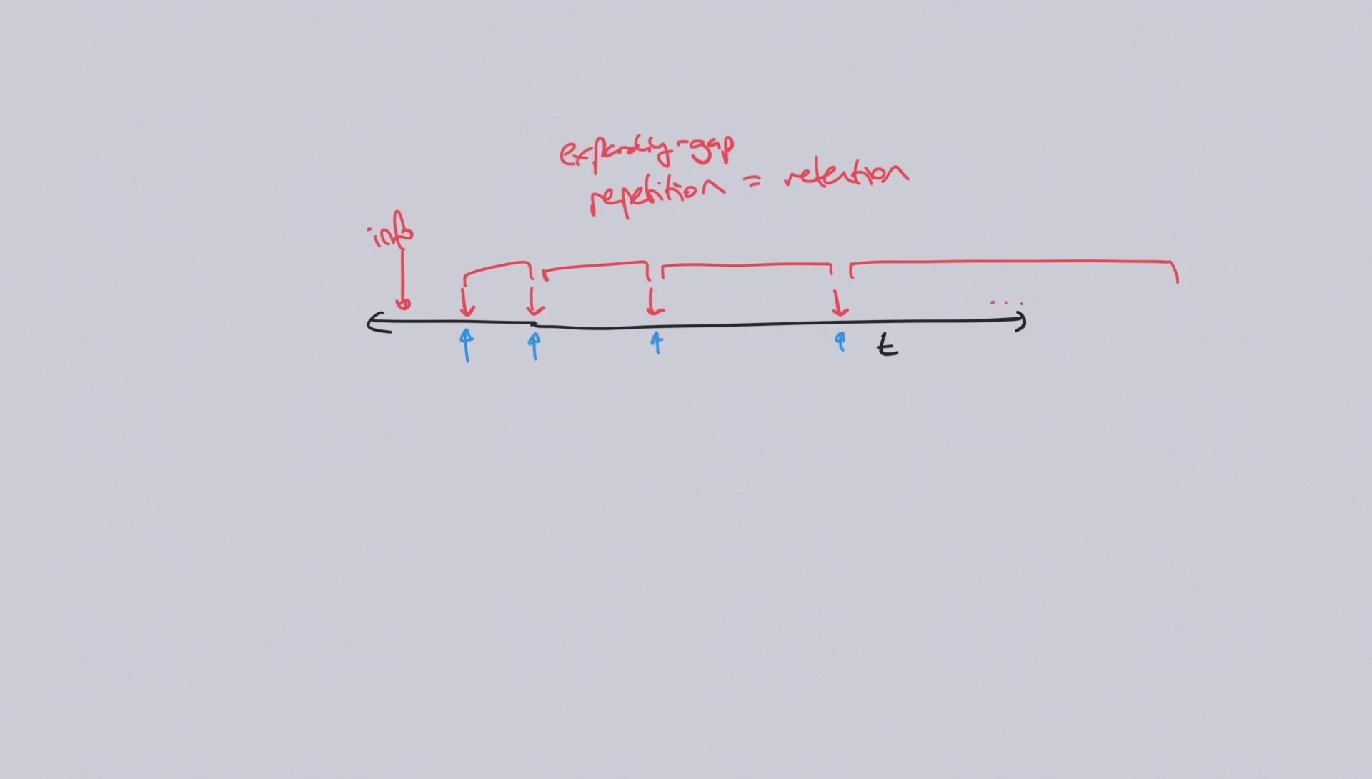 Explanation of passive learning methods