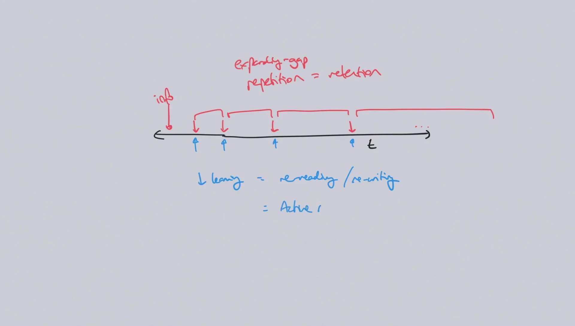 Description of active recall