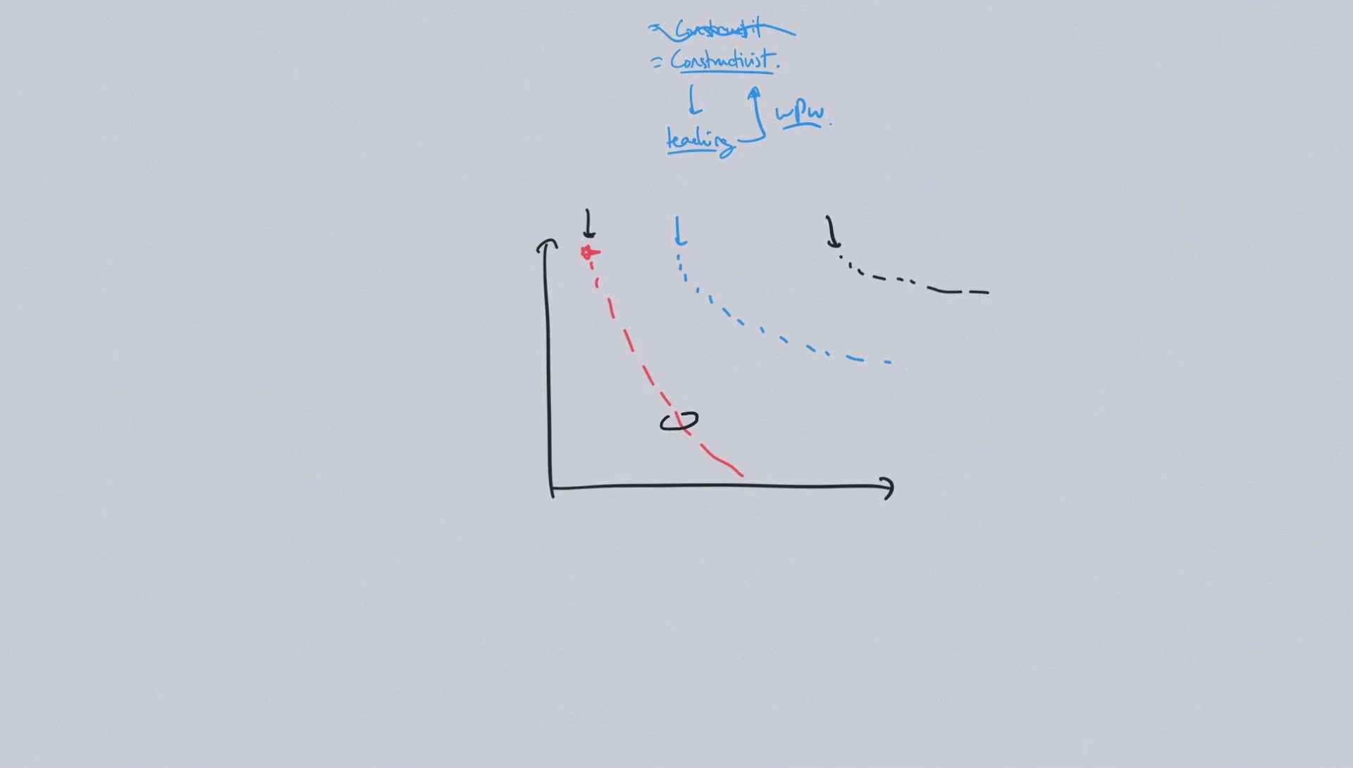 Modifying the forgetting curve