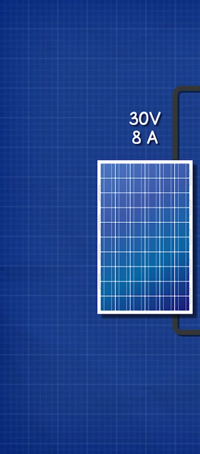 System Integration: Modules connect to a charge controller and inverter to manage voltage and current, and convert DC to AC for household use.